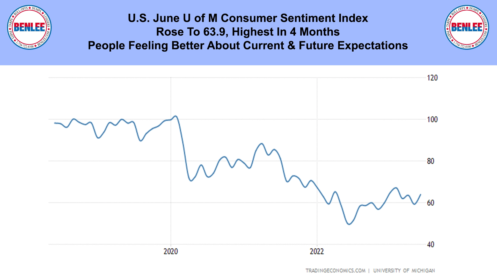 U.S. June U of M Consumer Sentiment Index